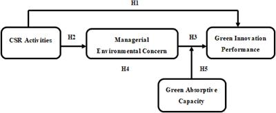 Corporate Social Responsibility Activities and Green Innovation Performance in Organizations: Do Managerial Environmental Concerns and Green Absorptive Capacity Matter?